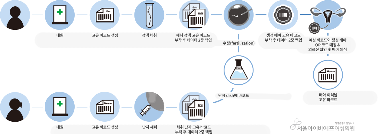 서울ivf여성의원 배아 안전사고 방지 프로그램